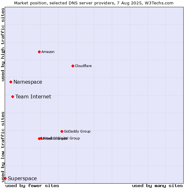 Market position of Team Internet vs. Namespace vs. Superspace