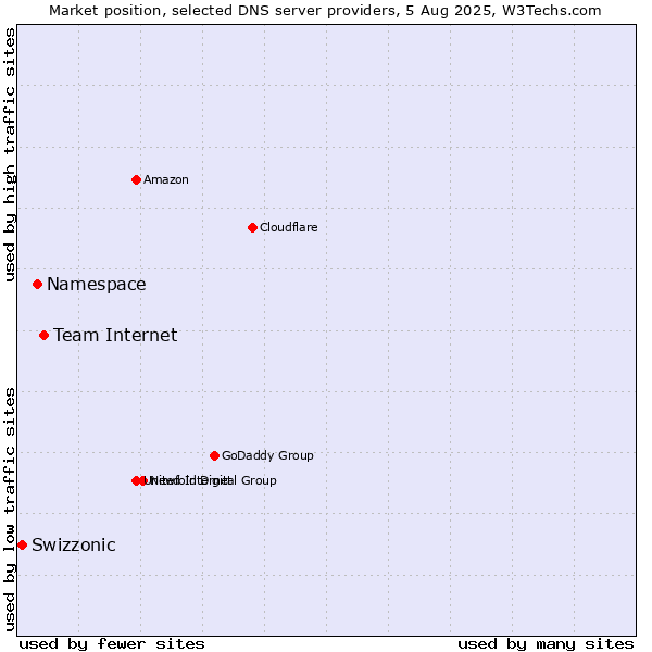 Market position of Team Internet vs. Namespace vs. Swizzonic