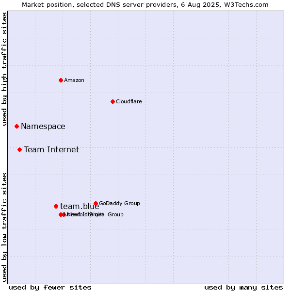 Market position of team.blue vs. Team Internet vs. Namespace