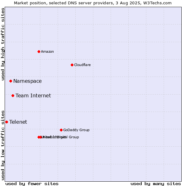 Market position of Team Internet vs. Namespace vs. Telenet