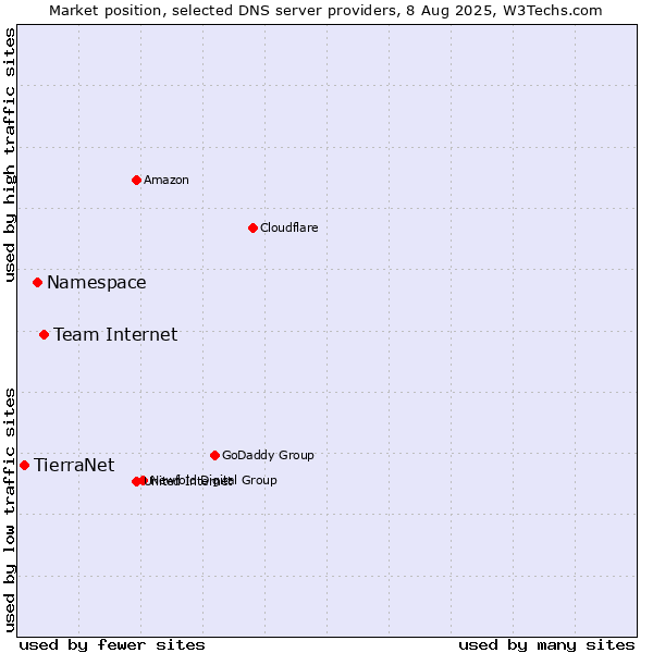 Market position of Team Internet vs. Namespace vs. TierraNet