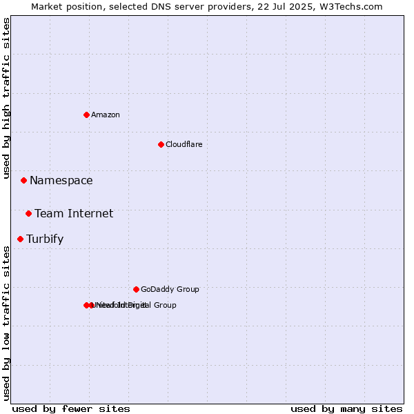 Market position of Team Internet vs. Namespace vs. Turbify