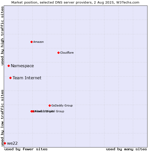 Market position of Team Internet vs. Namespace vs. we22