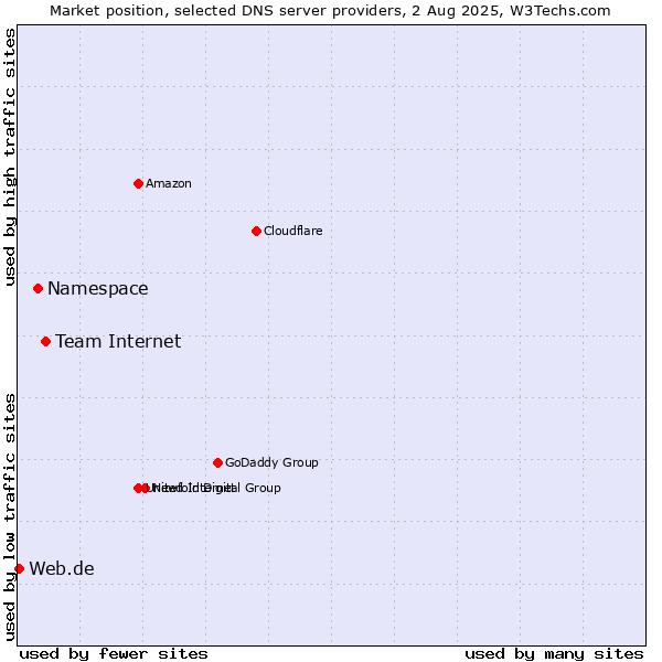 Market position of Team Internet vs. Namespace vs. Web.de