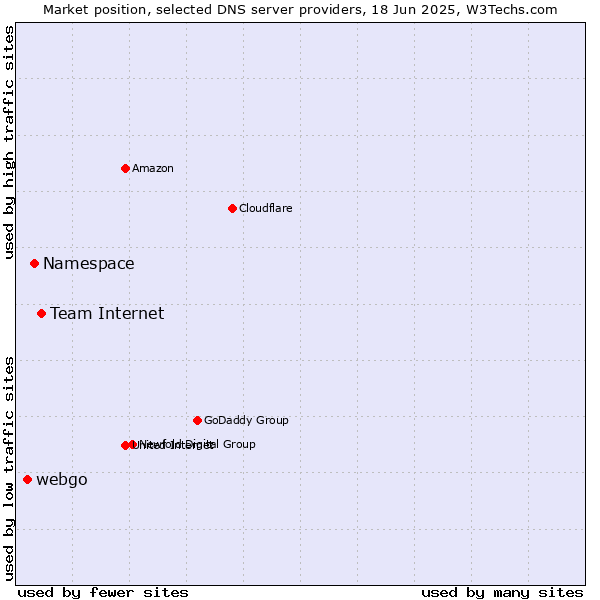 Market position of Team Internet vs. Namespace vs. webgo
