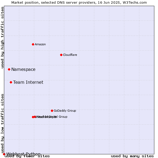 Market position of Team Internet vs. Namespace vs. Webhost Python