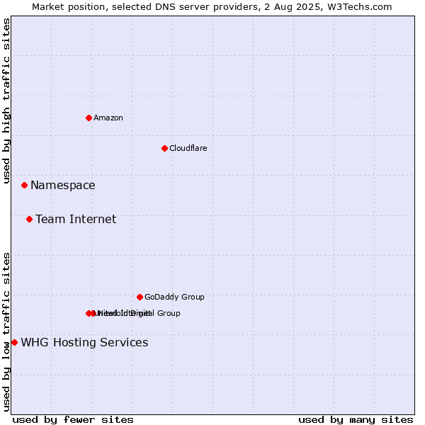 Market position of Team Internet vs. Namespace vs. WHG Hosting Services
