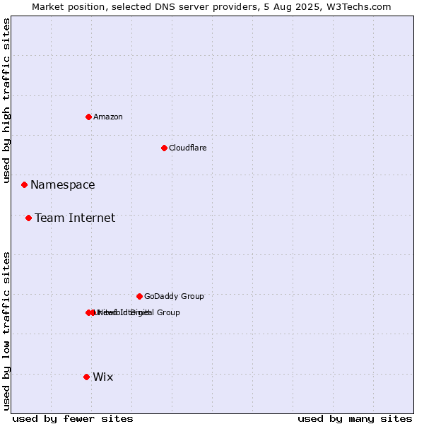 Market position of Wix vs. Team Internet vs. Namespace