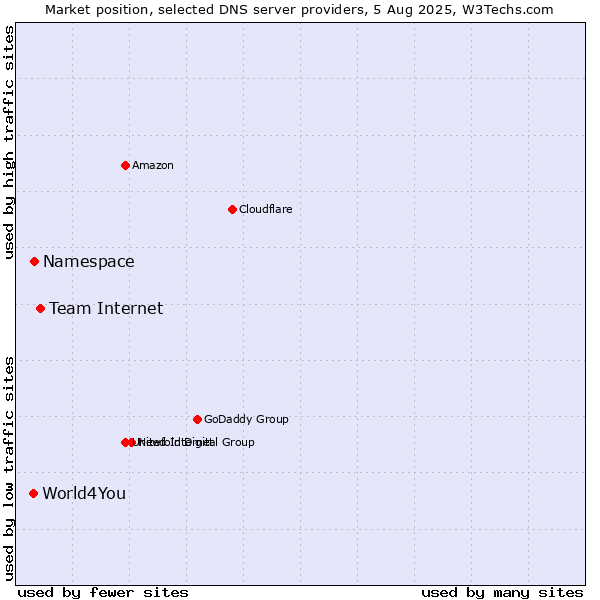 Market position of Team Internet vs. Namespace vs. World4You