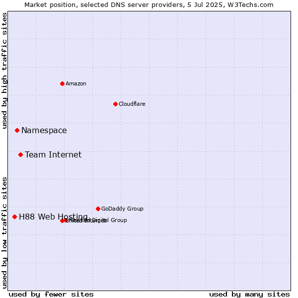 Market position of Team Internet vs. Namespace vs. H88 Web Hosting