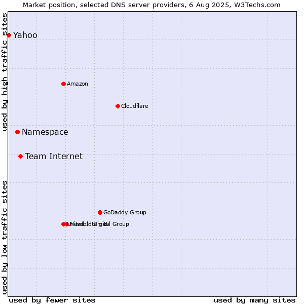 Market position of Team Internet vs. Namespace vs. Yahoo