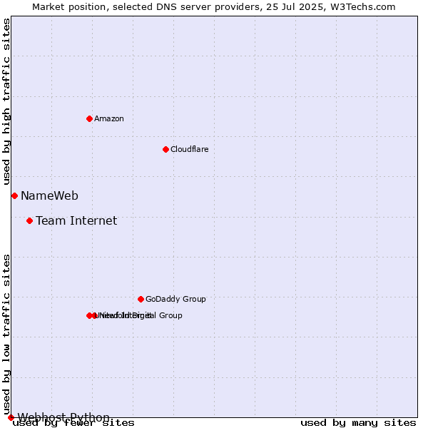 Market position of Team Internet vs. NameWeb vs. Webhost Python