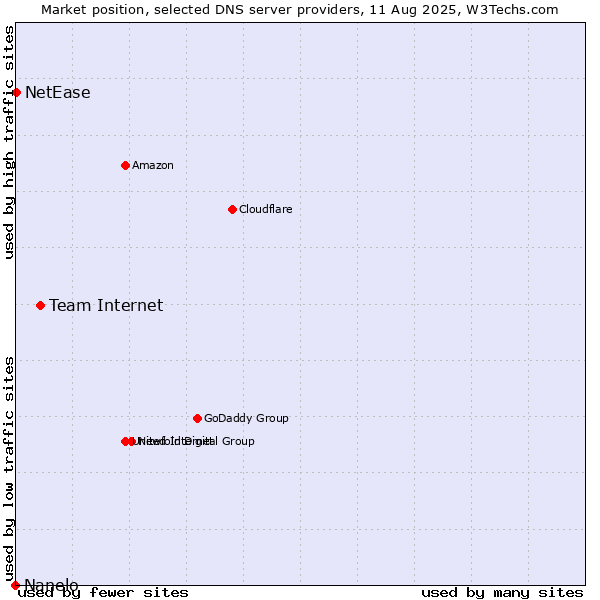 Market position of Team Internet vs. NetEase vs. Nanelo
