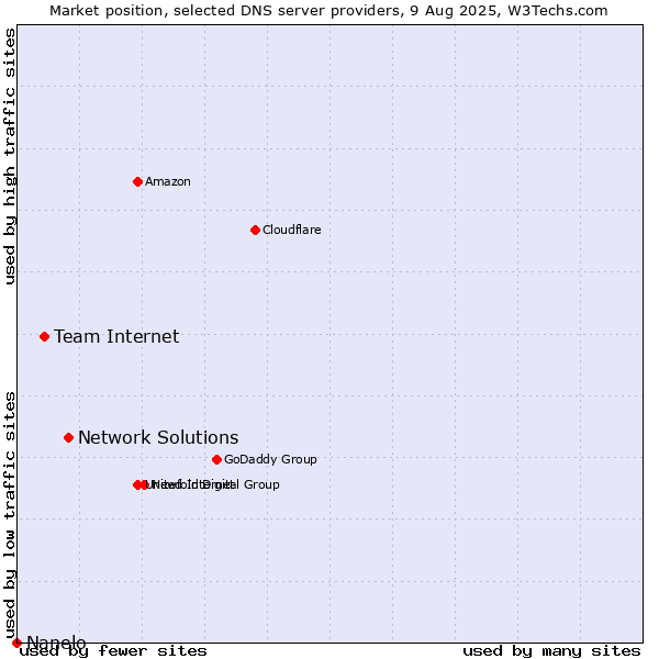 Market position of Network Solutions vs. Team Internet vs. Nanelo