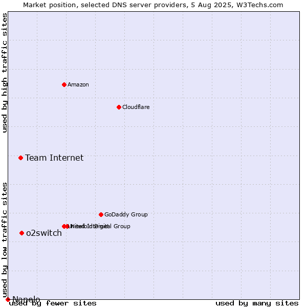 Market position of o2switch vs. Team Internet vs. Nanelo