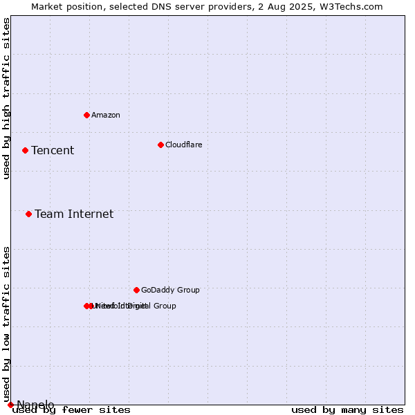 Market position of Team Internet vs. Tencent vs. Nanelo