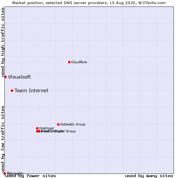 Market position of Team Internet vs. Visualsoft vs. Nanelo