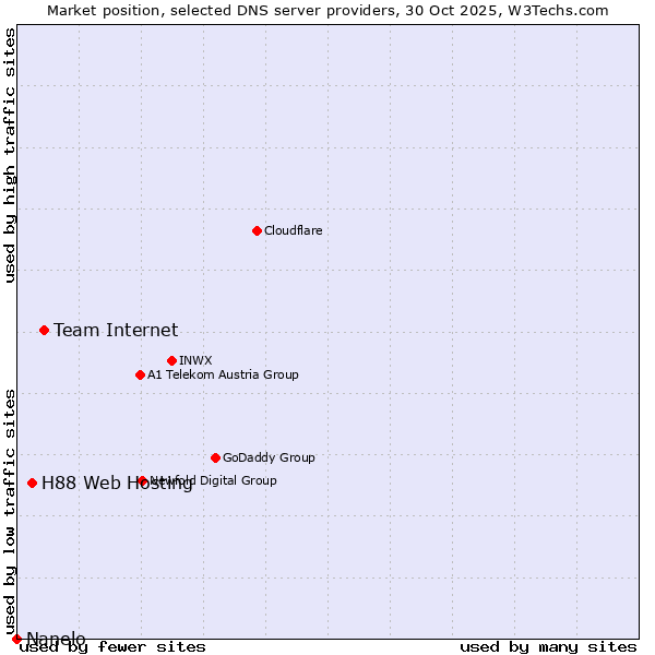 Market position of Team Internet vs. H88 Web Hosting vs. Nanelo