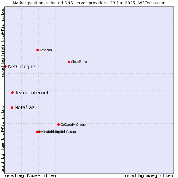 Market position of Team Internet vs. Netafraz vs. NetCologne