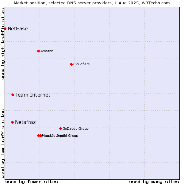 Market position of Team Internet vs. Netafraz vs. NetEase