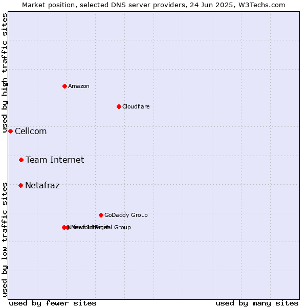 Market position of Team Internet vs. Netafraz vs. Cellcom