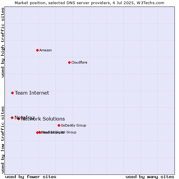 Market position of Network Solutions vs. Team Internet vs. Netafraz