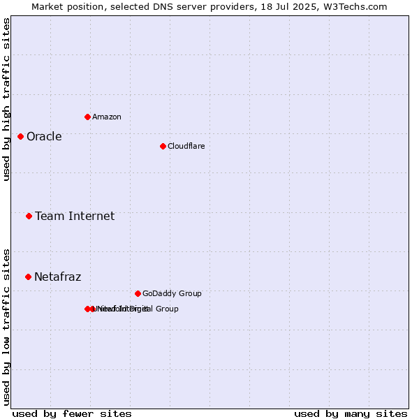 Market position of Team Internet vs. Netafraz vs. Oracle