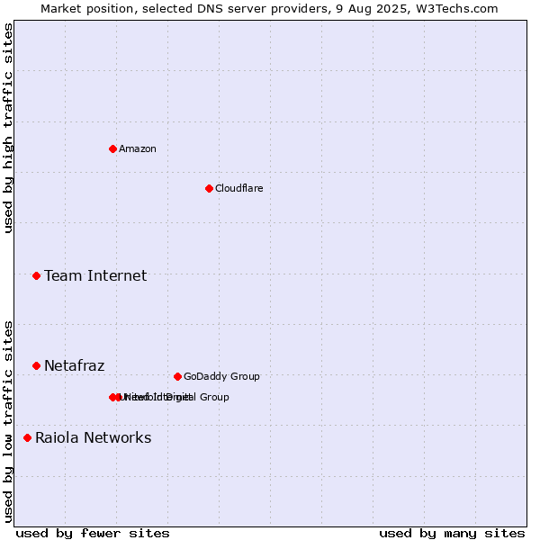 Market position of Team Internet vs. Netafraz vs. Raiola Networks