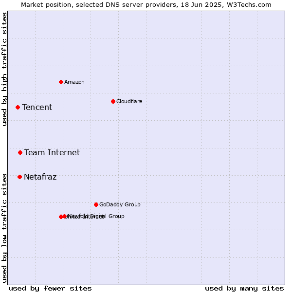 Market position of Team Internet vs. Netafraz vs. Tencent