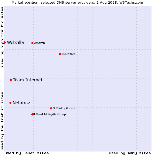 Market position of Team Internet vs. Netafraz vs. Webzilla