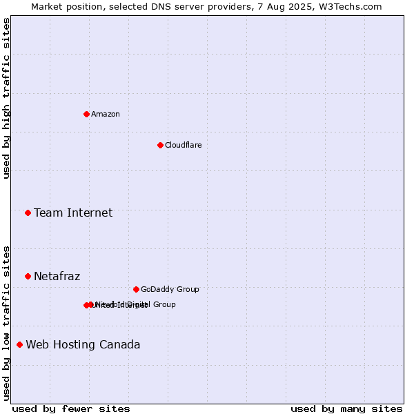 Market position of Team Internet vs. Netafraz vs. Web Hosting Canada