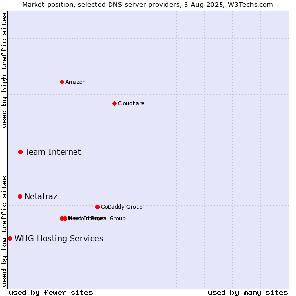 Market position of Team Internet vs. Netafraz vs. WHG Hosting Services