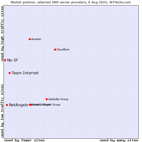 Market position of Team Internet vs. NetAngels vs. No-IP