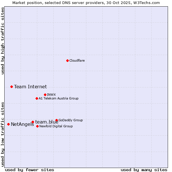 Market position of team.blue vs. Team Internet vs. NetAngels