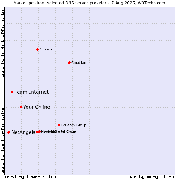 Market position of Your.Online vs. Team Internet vs. NetAngels