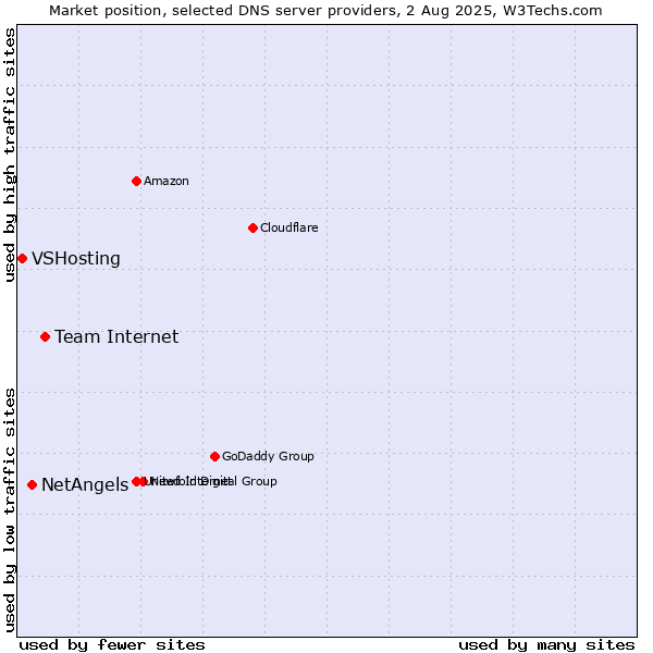 Market position of Team Internet vs. NetAngels vs. VSHosting