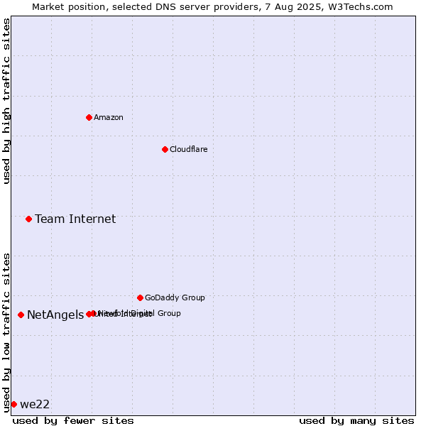 Market position of Team Internet vs. NetAngels vs. we22