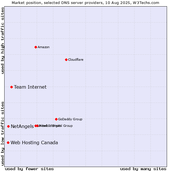 Market position of Team Internet vs. NetAngels vs. Web Hosting Canada