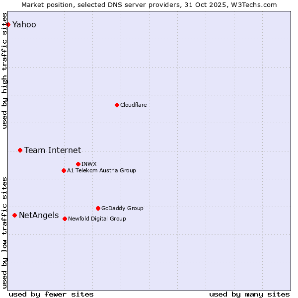 Market position of Team Internet vs. NetAngels vs. Yahoo