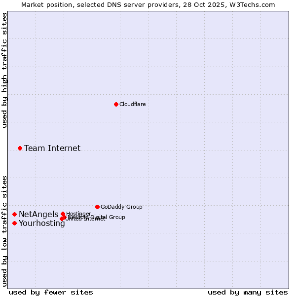 Market position of Team Internet vs. Yourhosting vs. NetAngels