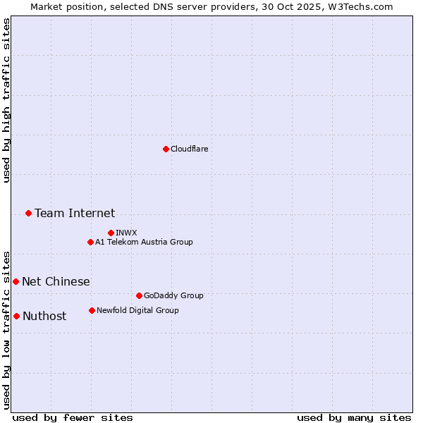 Market position of Team Internet vs. Nuthost vs. Net Chinese