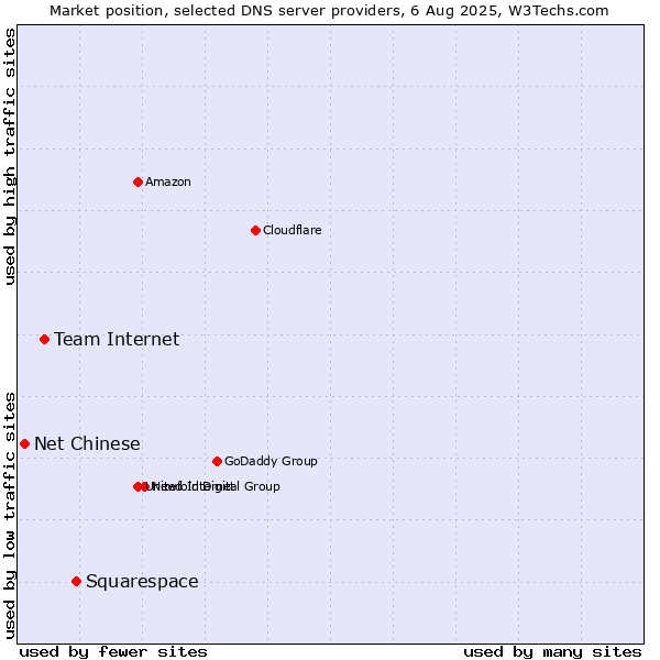 Market position of Squarespace vs. Team Internet vs. Net Chinese