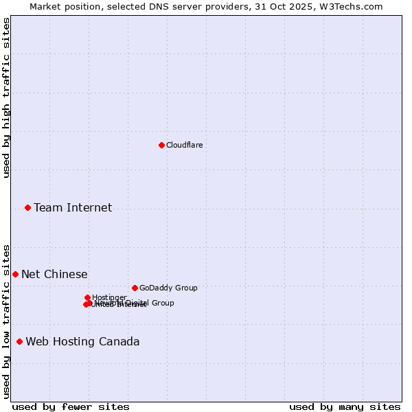 Market position of Team Internet vs. Web Hosting Canada vs. Net Chinese