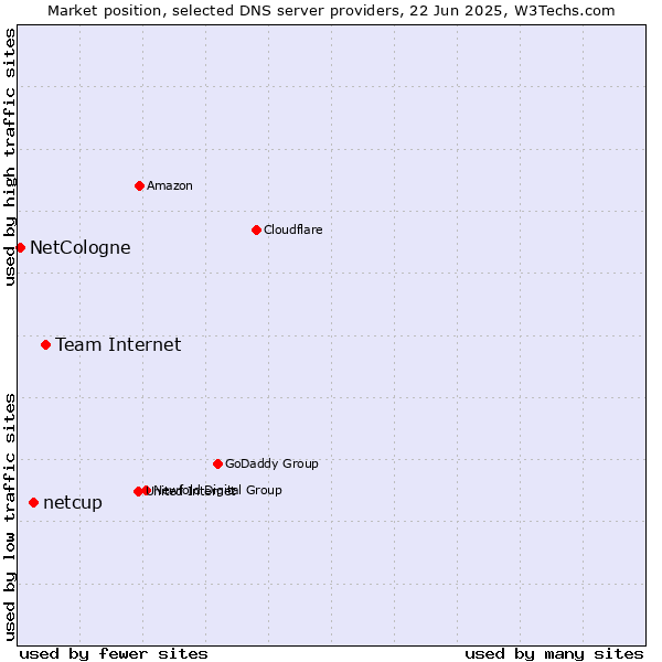 Market position of Team Internet vs. netcup vs. NetCologne