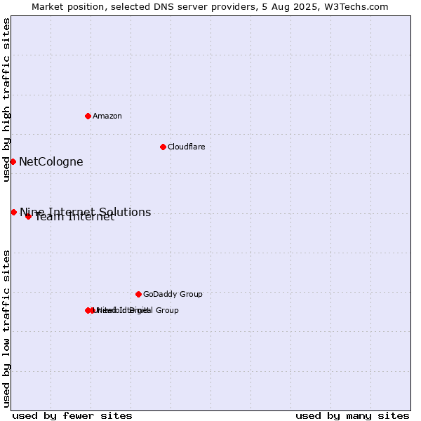 Market position of Team Internet vs. Nine Internet Solutions vs. NetCologne