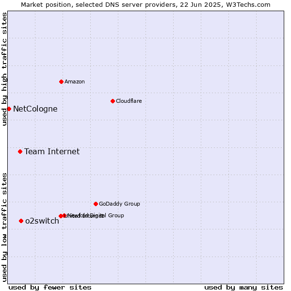 Market position of o2switch vs. Team Internet vs. NetCologne