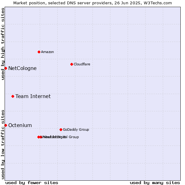 Market position of Team Internet vs. NetCologne vs. Octenium