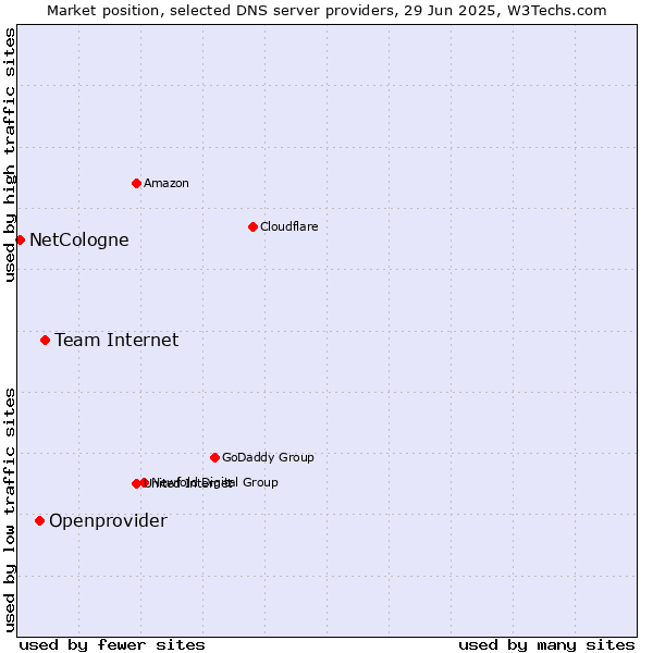 Market position of Team Internet vs. Openprovider vs. NetCologne