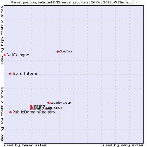 Market position of PublicDomainRegistry vs. Team Internet vs. NetCologne