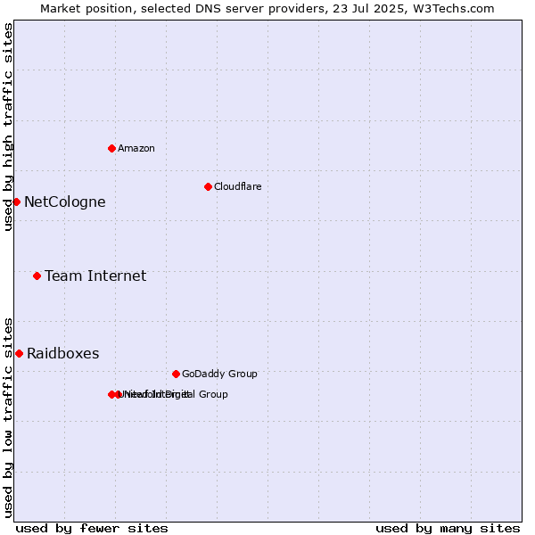 Market position of Team Internet vs. Raidboxes vs. NetCologne